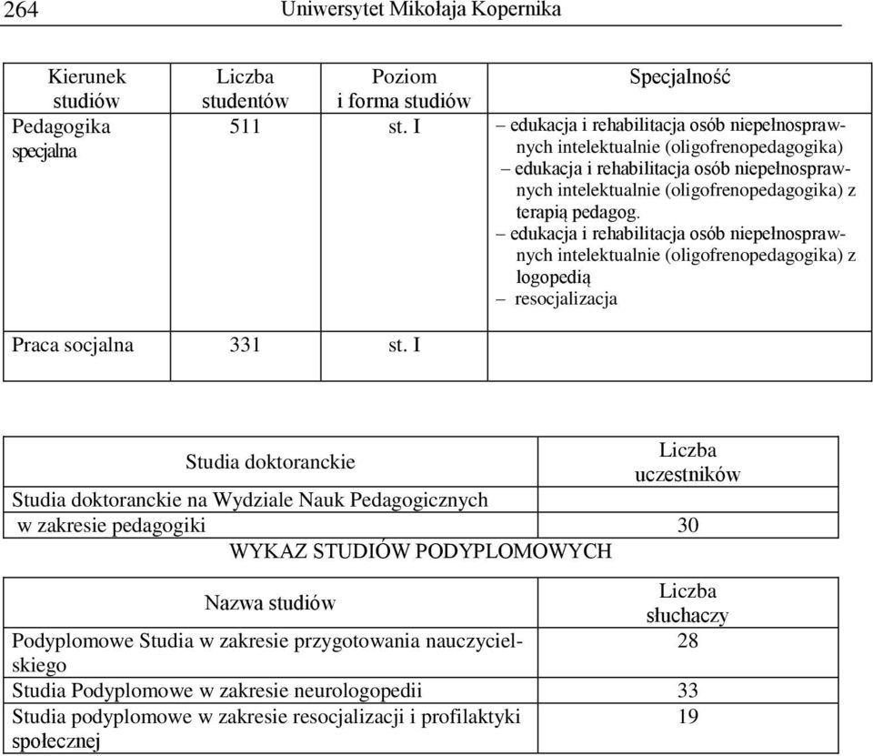 edukacja i rehabilitacja osób niepełnosprawnych intelektualnie (oligofrenopedagogika) z logopedią resocjalizacja Praca socjalna 331 Studia doktoranckie uczestników Studia doktoranckie na