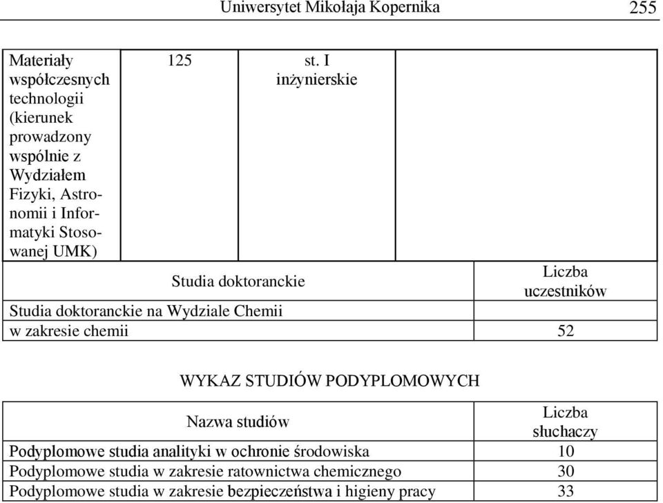 Chemii w zakresie chemii 52 WYKAZ STUDIÓW PODYPLOMOWYCH Nazwa studiów słuchaczy Podyplomowe studia analityki w ochronie