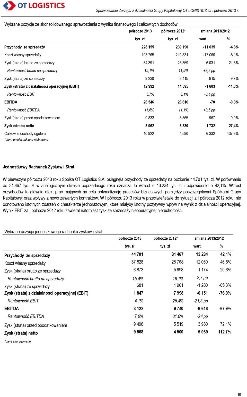 15,1% 11,9% +3,2 pp Zysk (strata) ze sprzedaży 9 230 8 415 815 9,7% Zysk (strata) z działalności operacyjnej (EBIT) 12 992 14 595-1 603-11,0% Rentowność EBIT 5,7% 6,1% -0,4 pp EBITDA 26 546 26 616-70