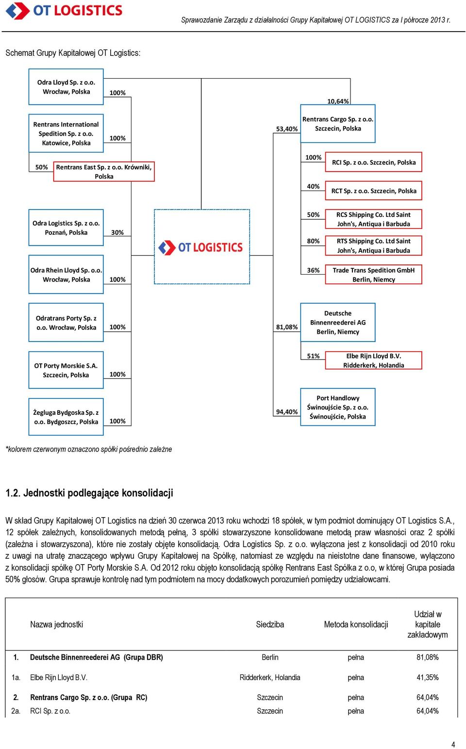 Ltd Saint John's, Antiqua i Barbuda RTS Shipping Co. Ltd Saint John's, Antiqua i Barbuda Odra Rhein Lloyd Sp. o.o. Wrocław, Polska 100% 36% Trade Trans Spedition GmbH Berlin, Niemcy Odratrans Porty Sp.
