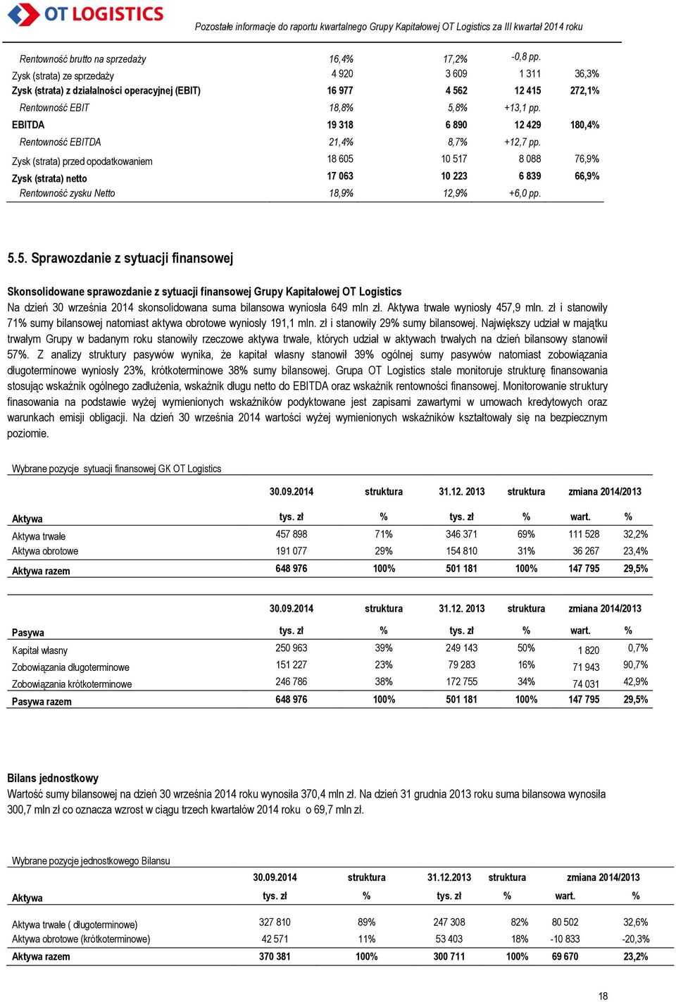 EBITDA 19 318 6 890 12 429 180,4% Rentowność EBITDA 21,4% 8,7% +12,7 pp.