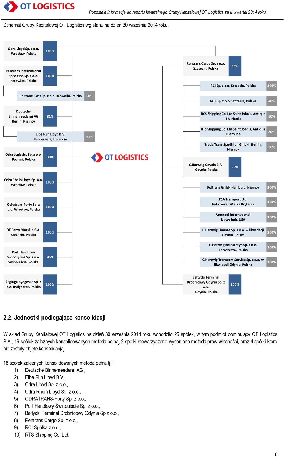 z o.o. Szczecin, Polska 40% Deutsche Binnenreederei AG Berlin, Niemcy 81% RCS Shipping Co. Ltd Saint John's, Antiqua i Barbuda 50% Odra Logistics Sp. z o.o. Poznań, Polska Elbe Rijn Lloyd B.V.