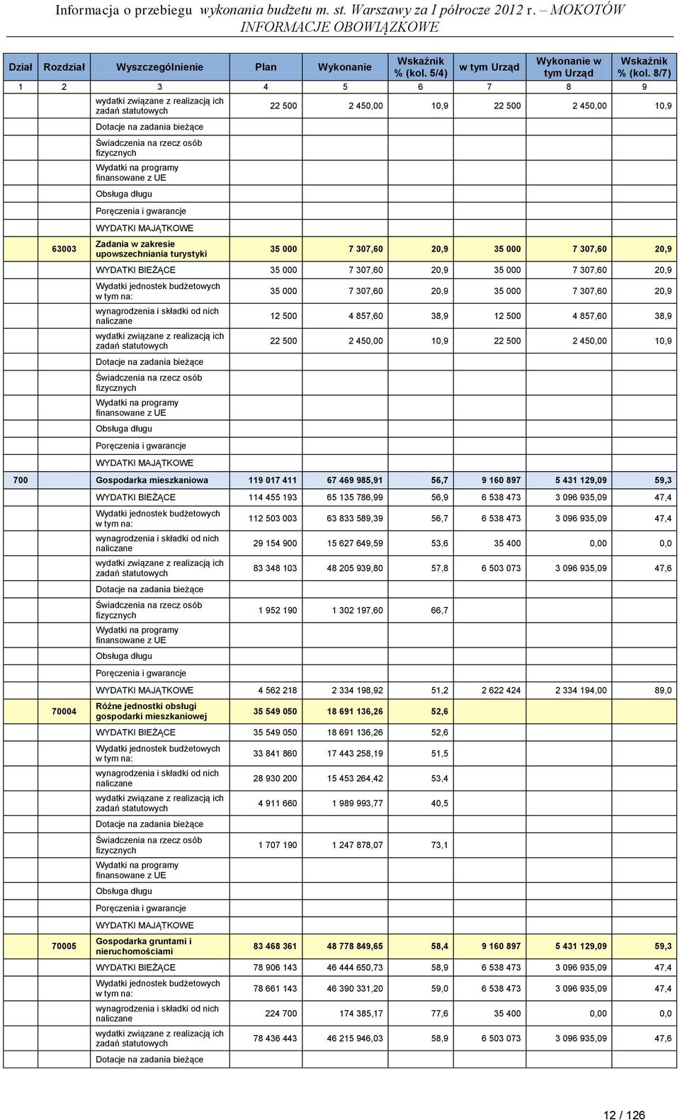 20,9 WYDATKI BIEŻĄCE 35 000 7 307,60 20,9 35 000 7 307,60 20,9 Dotacje na zadania bieżące 35 000 7 307,60 20,9 35 000 7 307,60 20,9 12 500 4 857,60 38,9 12 500 4 857,60 38,9 22 500 2 450,00 10,9 22