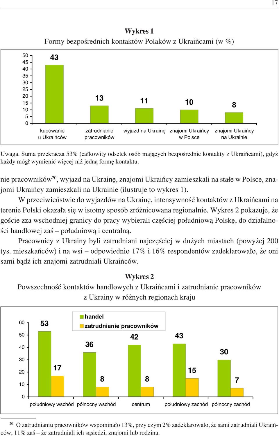 nie pracownikûw 20, wyjazd na UkrainÍ, znajomi UkraiÒcy zamieszkali na sta e w Polsce, znajomi UkraiÒcy zamieszkali na Ukrainie (ilustruje to wykres 1).