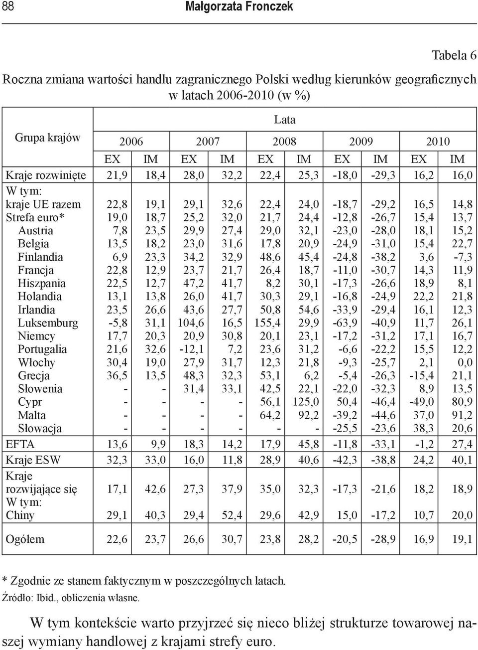 Włochy Grecja Słowenia Cypr Malta Słowacja 22,8 19,0 7,8 13,5 6,9 22,8 22,5 13,1 23,5 5,8 17,7 21,6 3 36,5 19,1 18,7 23,5 18,2 23,3 12,9 12,7 13,8 26,6 31,1 20,3 32,6 19,0 13,5 29,1 25,2 29,9 23,0