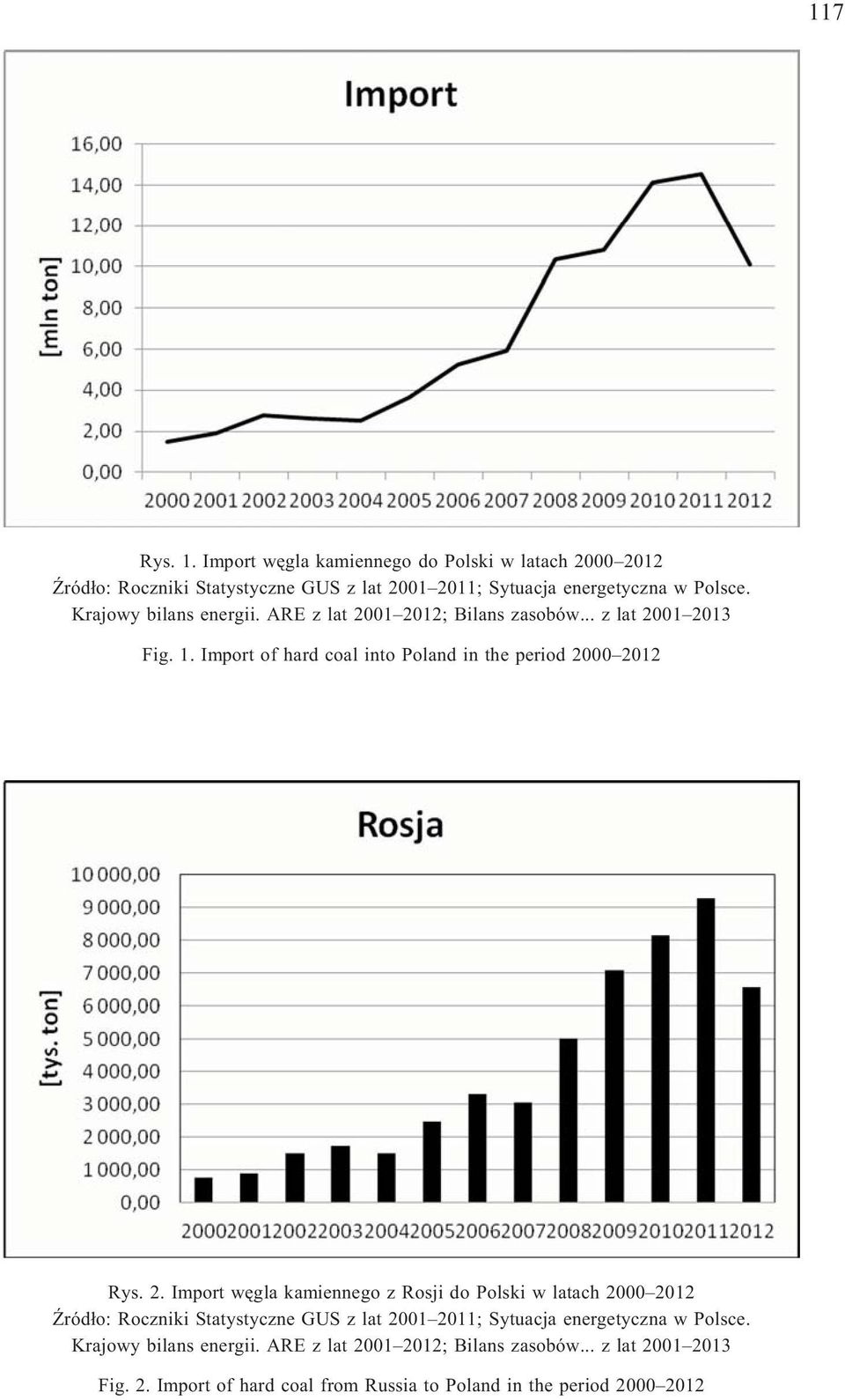 Import of hard coal into Poland in the period 20