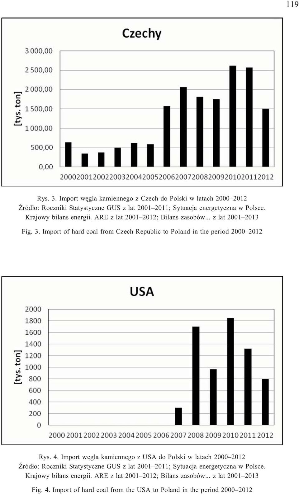 Import of hard coal from Czech Republic to Poland in the period 2000 2012 Rys. 4.