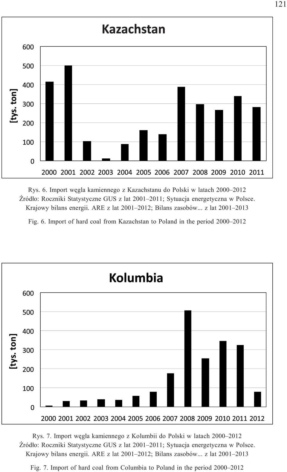 Import of hard coal from Kazachstan to Poland in the period 2000 2012 Rys. 7.