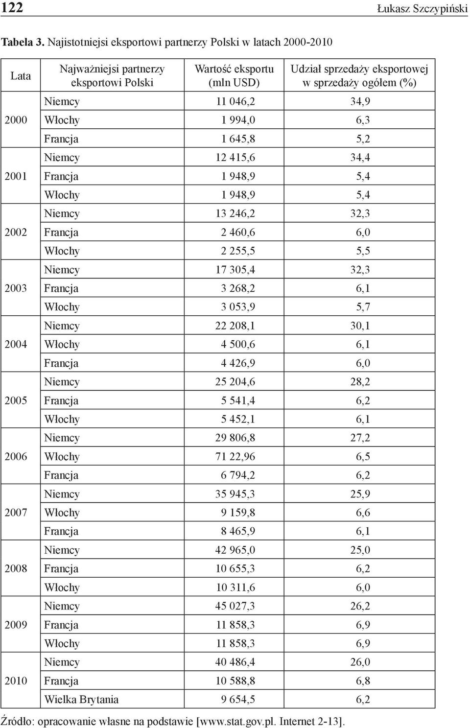 sprzedaży eksportowej w sprzedaży ogółem (%) Niemcy 11 046,2 34,9 Włochy 1 994,0 6,3 Francja 1 645,8 5,2 Niemcy 12 415,6 34,4 Francja 1 948,9 5,4 Włochy 1 948,9 5,4 Niemcy 13 246,2 32,3 Francja 2