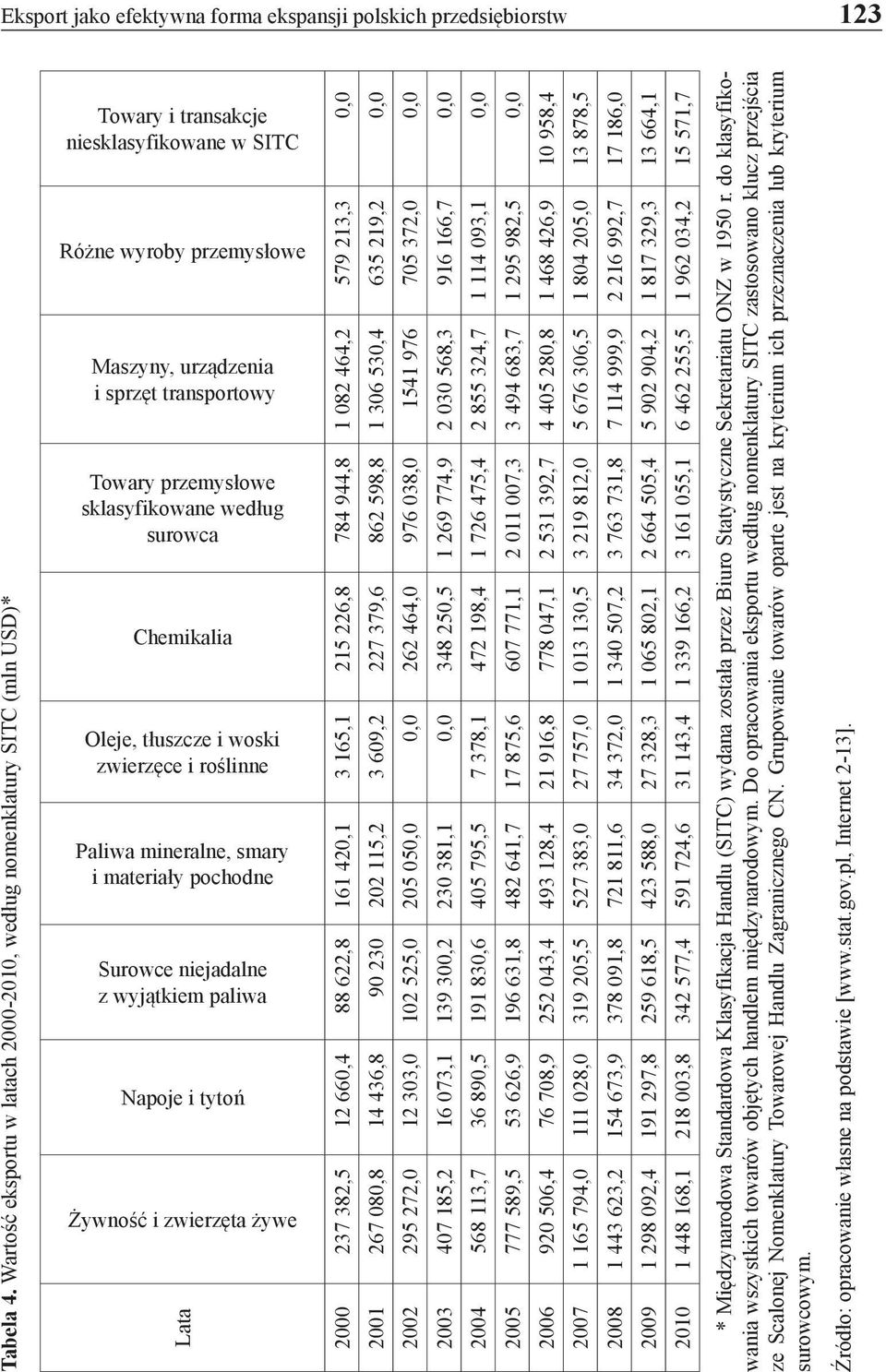 przemysłowe sklasyfikowane według surowca Chemikalia Oleje, tłuszcze i woski zwierzęce i roślinne Paliwa mineralne, smary i materiały pochodne Surowce niejadalne z wyjątkiem paliwa Napoje i tytoń