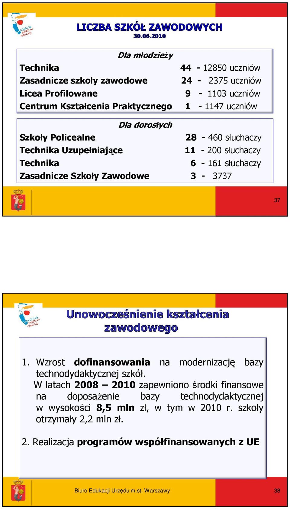 37 1. Wzrost dofinansowania na modernizację bazy technodydaktycznej szkół.