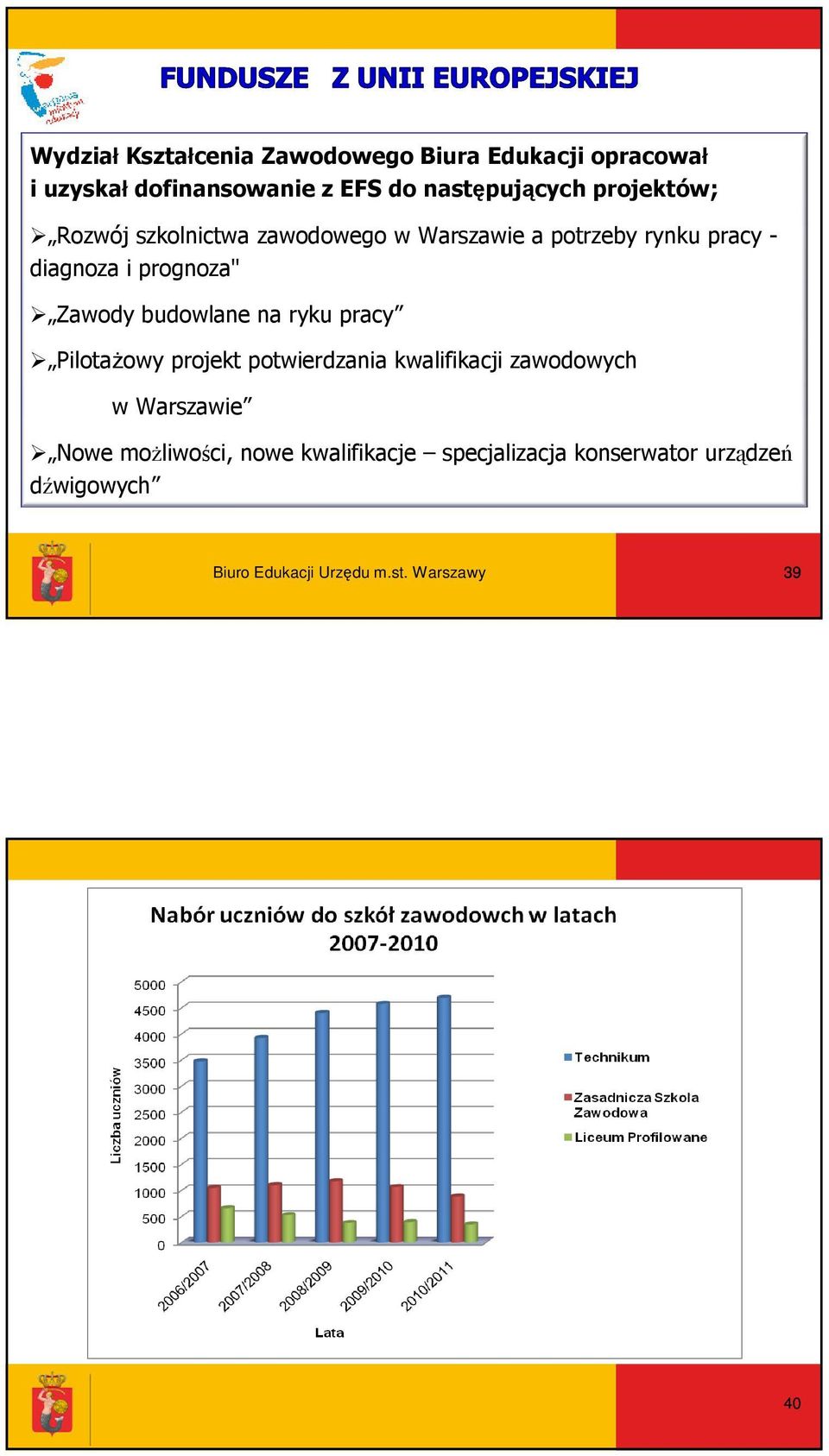 budowlane na ryku pracy PilotaŜowy projekt potwierdzania kwalifikacji zawodowych w Warszawie Nowe