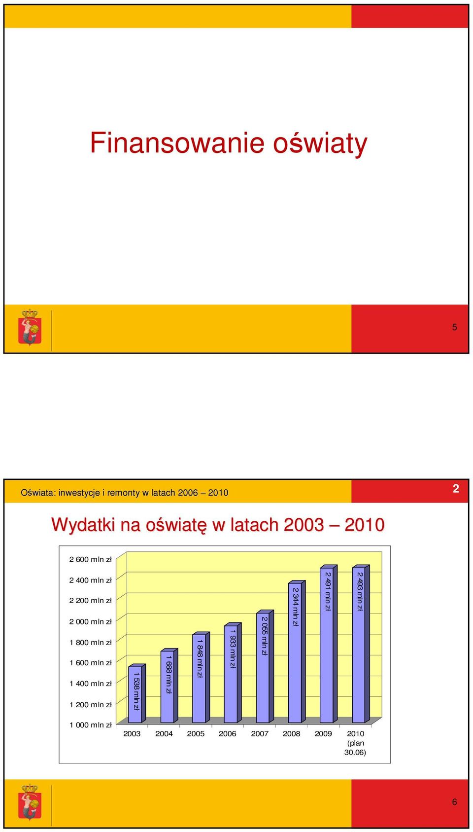 400 mln zł 1 200 mln zł 1 538 mln zł 1 688 mln zł 1 848 mln zł 1 933 mln zł 2 055 mln zł 2 344 mln