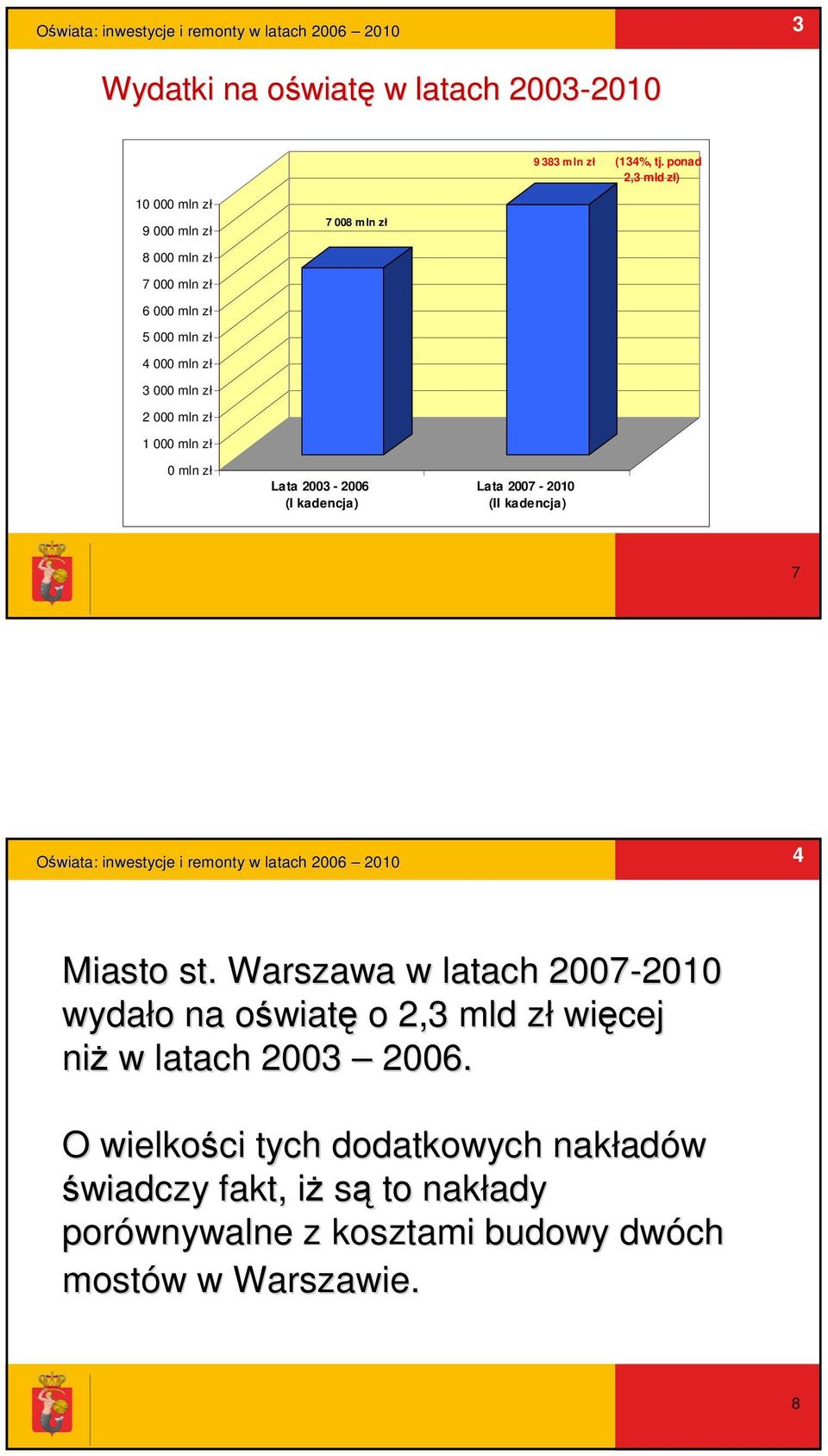 mln zł Lata 2003-2006 (I kadencja) Lata 2007-2010 (II kadencja) 7 Oświata: inwestycje i remonty w latach 2006 2010 4 Miasto st.