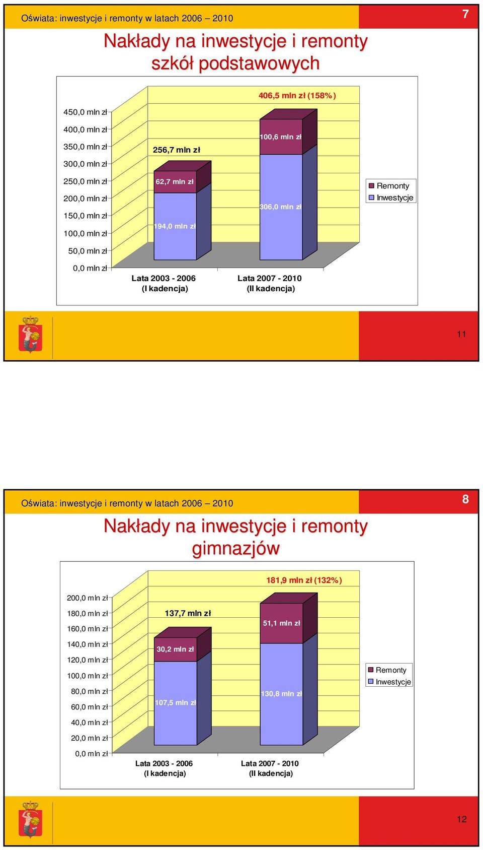 11 Oświata: inwestycje i remonty w latach 2006 2010 Nakłady ady na inwestycje i remonty gimnazjów 8 181,9 mln zł (132%) 200,0 mln zł 180,0 mln zł 160,0 mln zł 137,7 mln zł 51,1 mln zł 140,0 mln zł