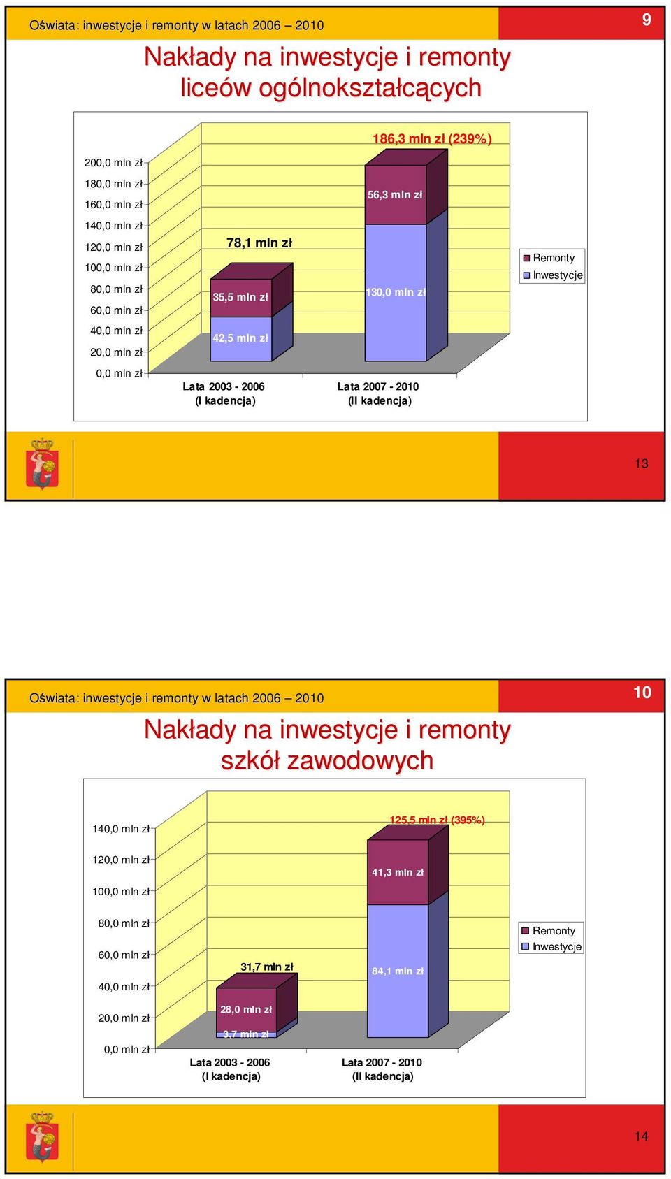 Lata 2007-2010 (II kadencja) 13 Oświata: inwestycje i remonty w latach 2006 2010 Nakłady ady na inwestycje i remonty szkół zawodowych 10 140,0 mln zł 125,5 mln zł (395%) 120,0 mln zł 41,3 mln zł