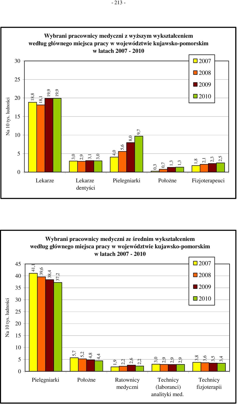 ludności 45 40 35 30 25 20 15 Wybrani pracownicy medyczni ze średnim wykształceniem według głównego miejsca pracy w województwie kujawsko-pomorskim w latach 2007-2010 41,1 39,6 38,4