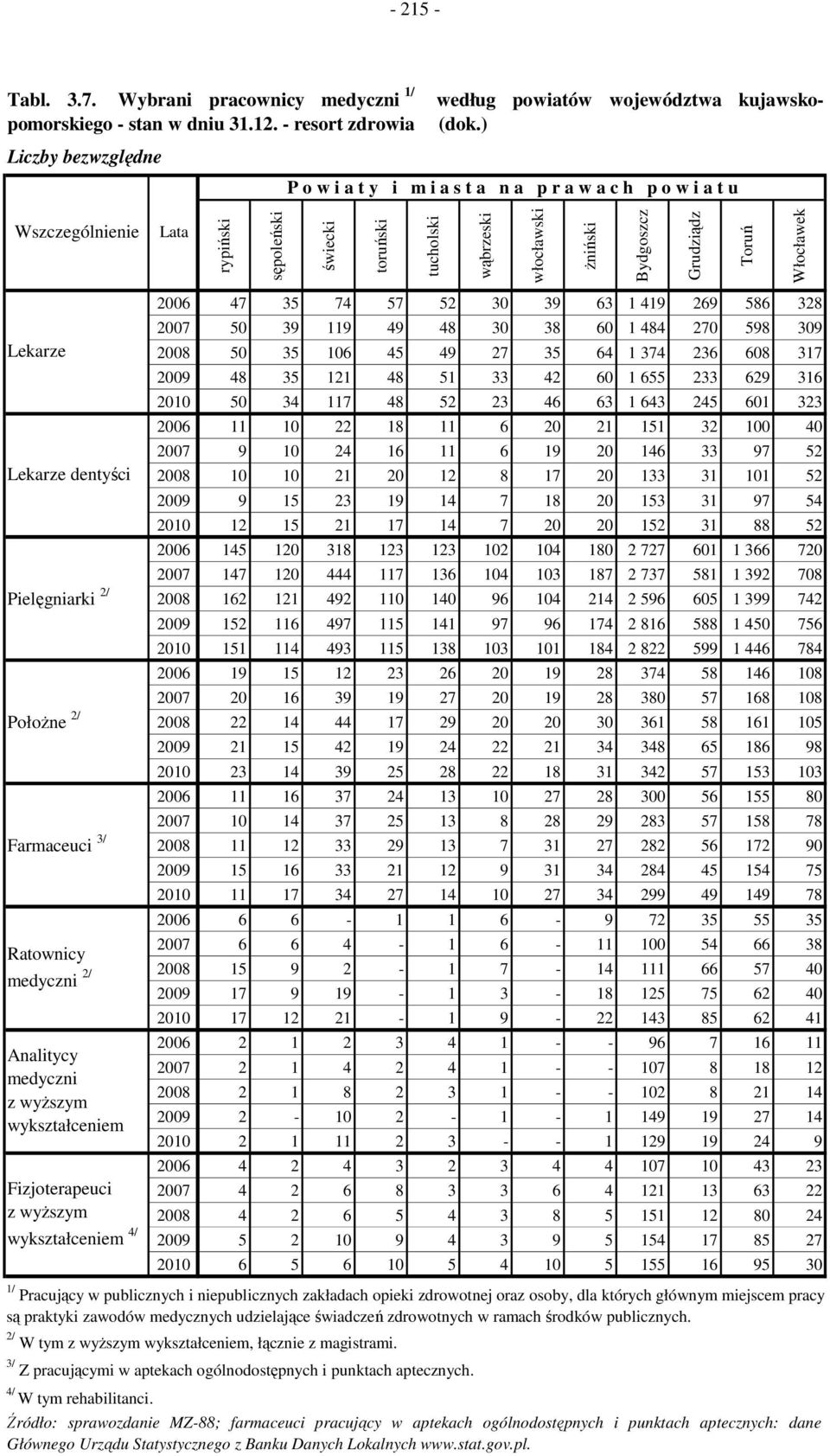 Toruń Włocławek Lekarze Lekarze dentyści Pielęgniarki 2/ Położne 2/ Farmaceuci 3/ Ratownicy medyczni 2/ Analitycy medyczni z wyższym wykształceniem Fizjoterapeuci z wyższym wykształceniem 4/ 2006 47
