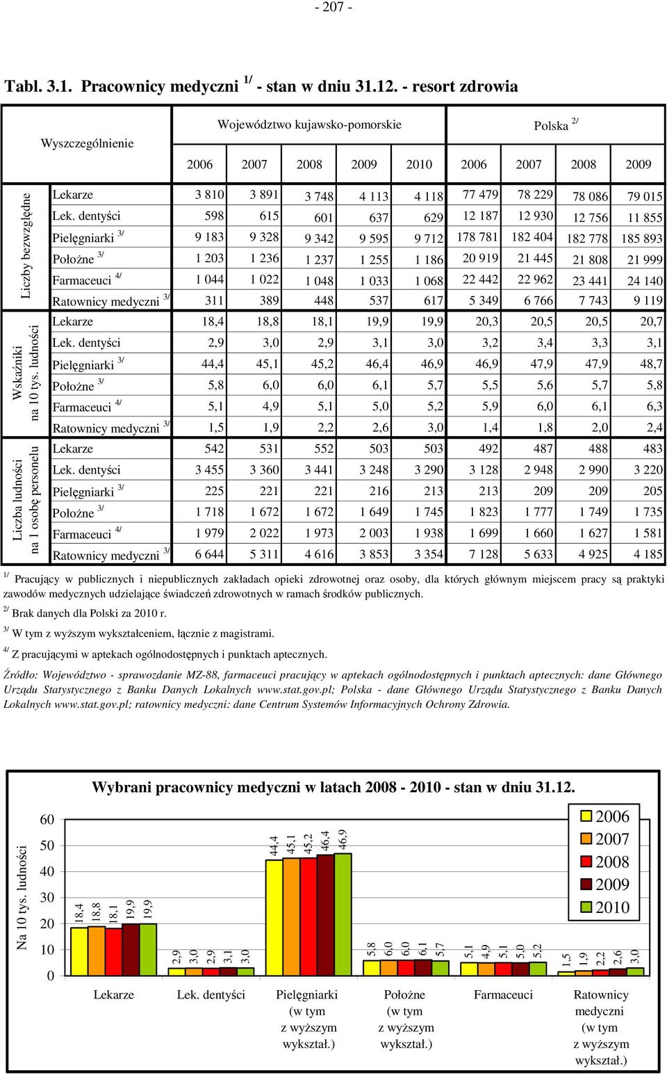 ludności Liczba ludności na 1 osobę personelu Lekarze 3 810 3 891 3 748 4 113 4 118 77 479 78 229 78 086 79 015 Lek.