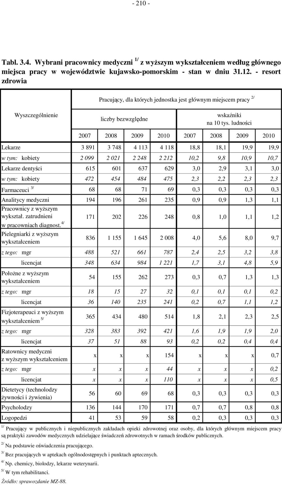 ludności 2007 2008 2009 2010 2007 2008 2009 2010 Lekarze 3 891 3 748 4 113 4 118 18,8 18,1 19,9 19,9 w tym: kobiety 2 099 2 021 2 248 2 212 10,2 9,8 10,9 10,7 Lekarze dentyści 615 601 637 629 3,0 2,9