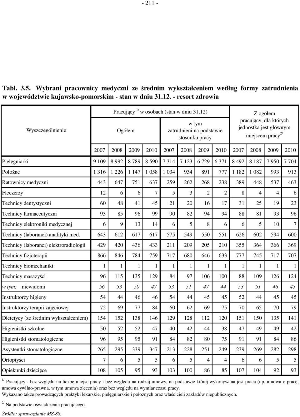 12) Ogółem w tym zatrudnieni na podstawie stosunku pracy Z ogółem pracujący, dla których jednostka jest głównym miejscem pracy 2/ 2007 2008 2009 2010 2007 2008 2009 2010 2007 2008 2009 2010