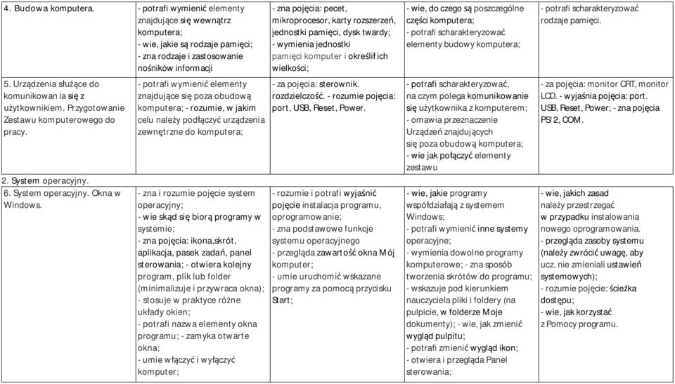 - potrafi wymienić elementy znajdujące się poza obudową komputera; - rozumie, w jakim celu należy podłączyć urządzenia zewnętrzne do komputera; - zna i rozumie pojęcie system operacyjny; - wie skąd
