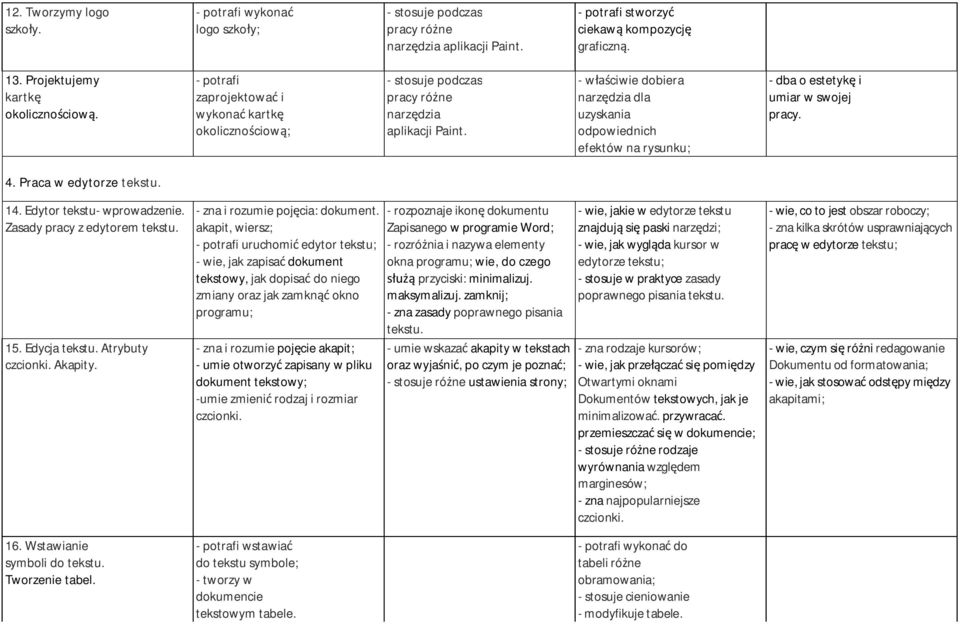 - właściwie dobiera narzędzia dla uzyskania odpowiednich efektów na rysunku; - dba o estetykę i umiar w swojej pracy. 4. Praca w edytorze tekstu. 14. Edytor tekstu- wprowadzenie.