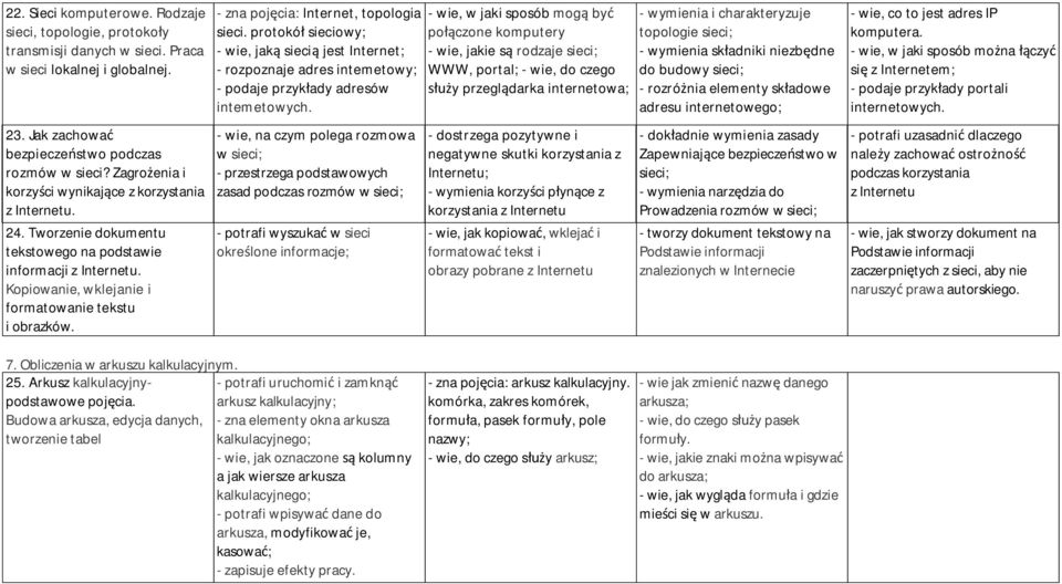 - zna pojęcia: Internet, topologia sieci. protokół sieciowy; - wie, jaką siecią jest Internet; - rozpoznaje adres intemetowy; - podaje przykłady adresów intemetowych.