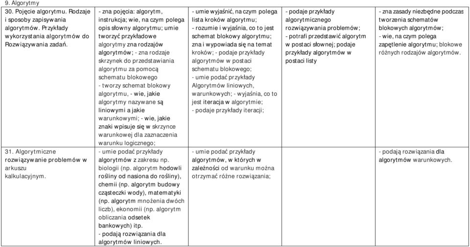 - zna pojęcia: algorytm, instrukcja; wie, na czym polega opis słowny algorytmu; umie tworzyć przykładowe algorytmy zna rodzajów algorytmów; - zna rodzaje skrzynek do przedstawiania algorytmu za