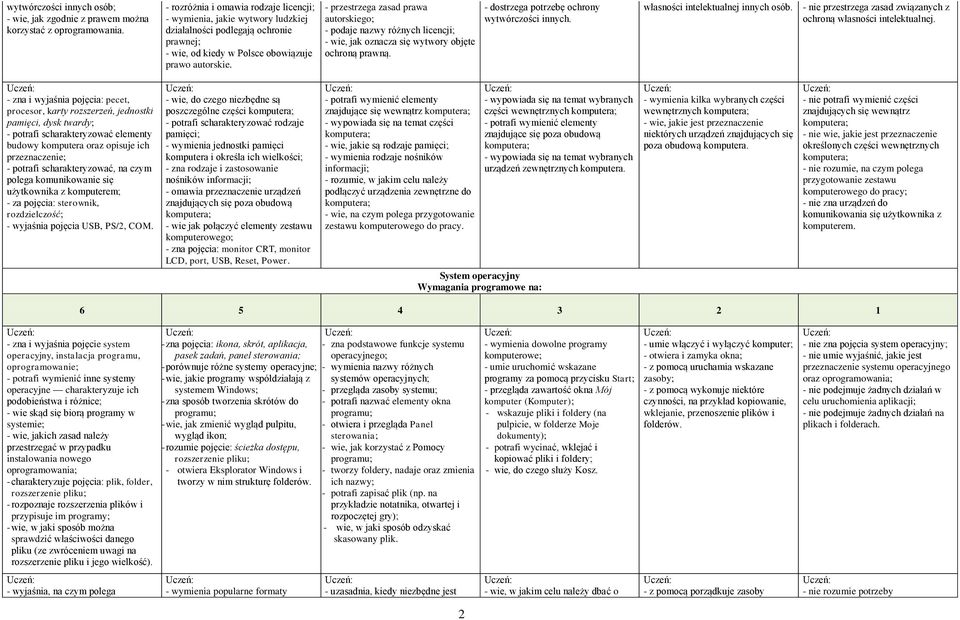 - przestrzega zasad prawa autorskiego; - podaje nazwy różnych licencji; - wie, jak oznacza się wytwory objęte ochroną prawną. - dostrzega potrzebę ochrony wytwórczości innych.