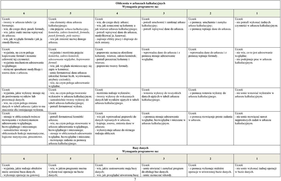 - wie, do czego służy arkusz; - wie, jak oznaczone są kolumny a jak wiersze arkusza kalkulacyjnego; - potrafi wpisywać dane do arkusza, modyfikować je, kasować; - zapisuje efekty pracy i dopisuje do