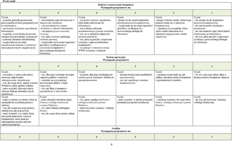 - zna tematykę zajęć do realizacji w danym roku szkolnym; - zna przedmiotowy system oceniania w zakresie informatyki; - zna pojęcia prawo autorskie, licencja; - wie, jakie wytwory podlegają ochronie