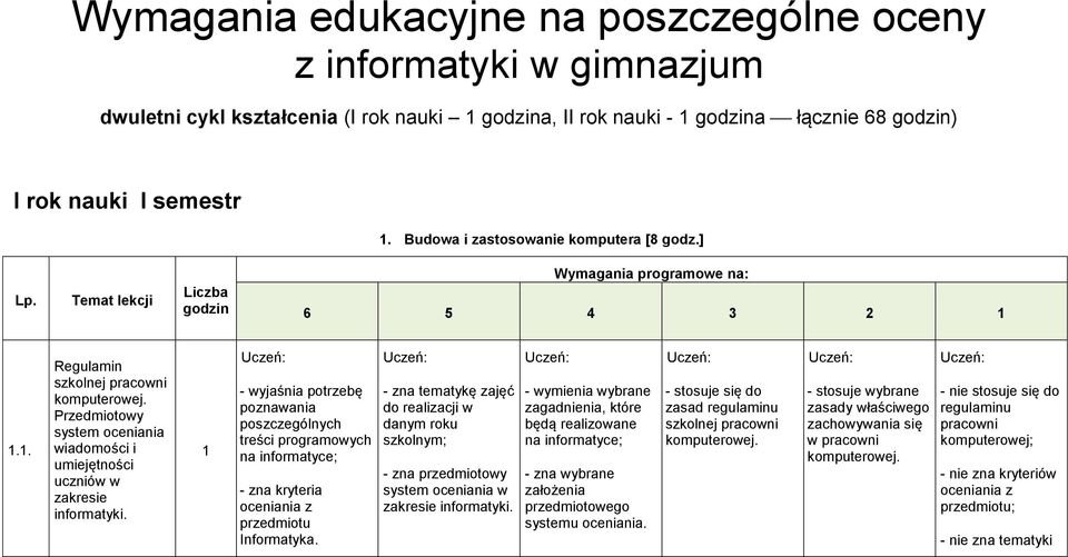 Przedmiotowy system oceniania wiadomości i umiejętności uczniów w zakresie informatyki.