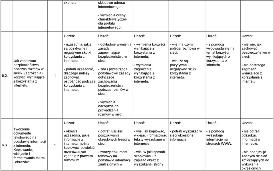 - uzasadnia, jakie są pozytywne i negatywne skutki korzystania z internetu; - potrafi uzasadnić, dlaczego należy zachować ostrożność podczas korzystania z internetu.