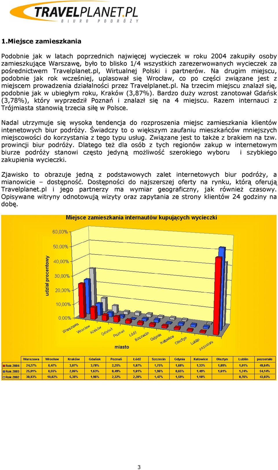 Na drugim miejscu, podobnie jak rok wcześniej, uplasował się Wrocław, co po części związane jest z miejscem prowadzenia działalności przez Travelplanet.pl. Na trzecim miejscu znalazł się, podobnie jak w ubiegłym roku, Kraków (3,87%).