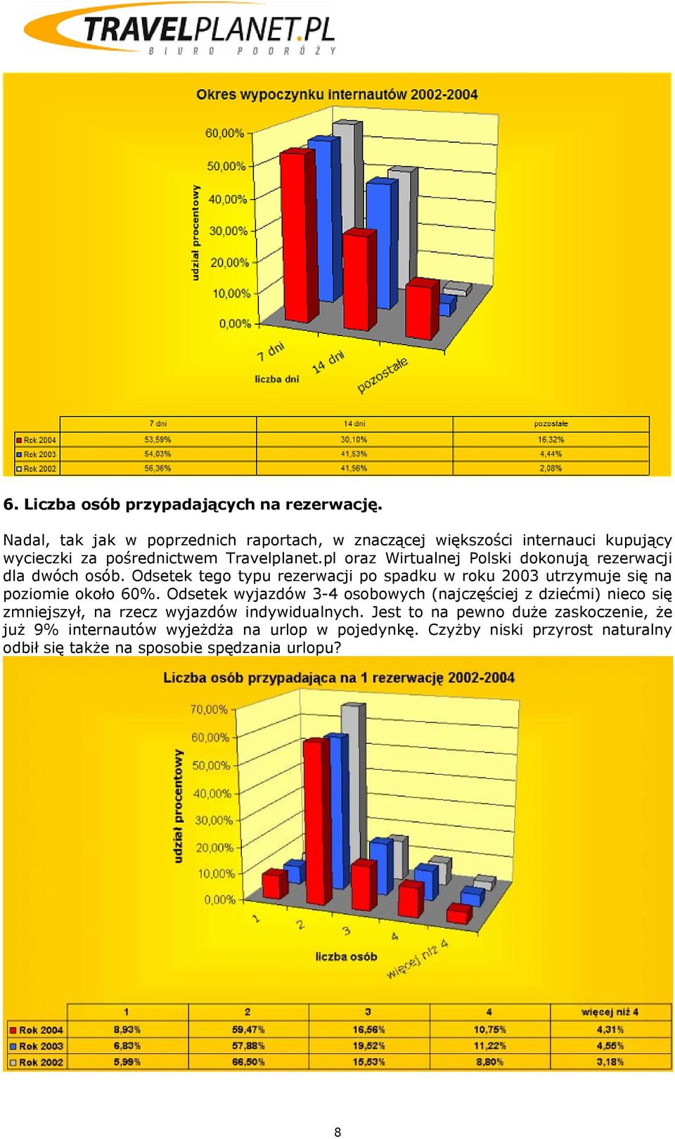 pl oraz Wirtualnej Polski dokonują rezerwacji dla dwóch osób. Odsetek tego typu rezerwacji po spadku w roku 2003 utrzymuje się na poziomie około 60%.