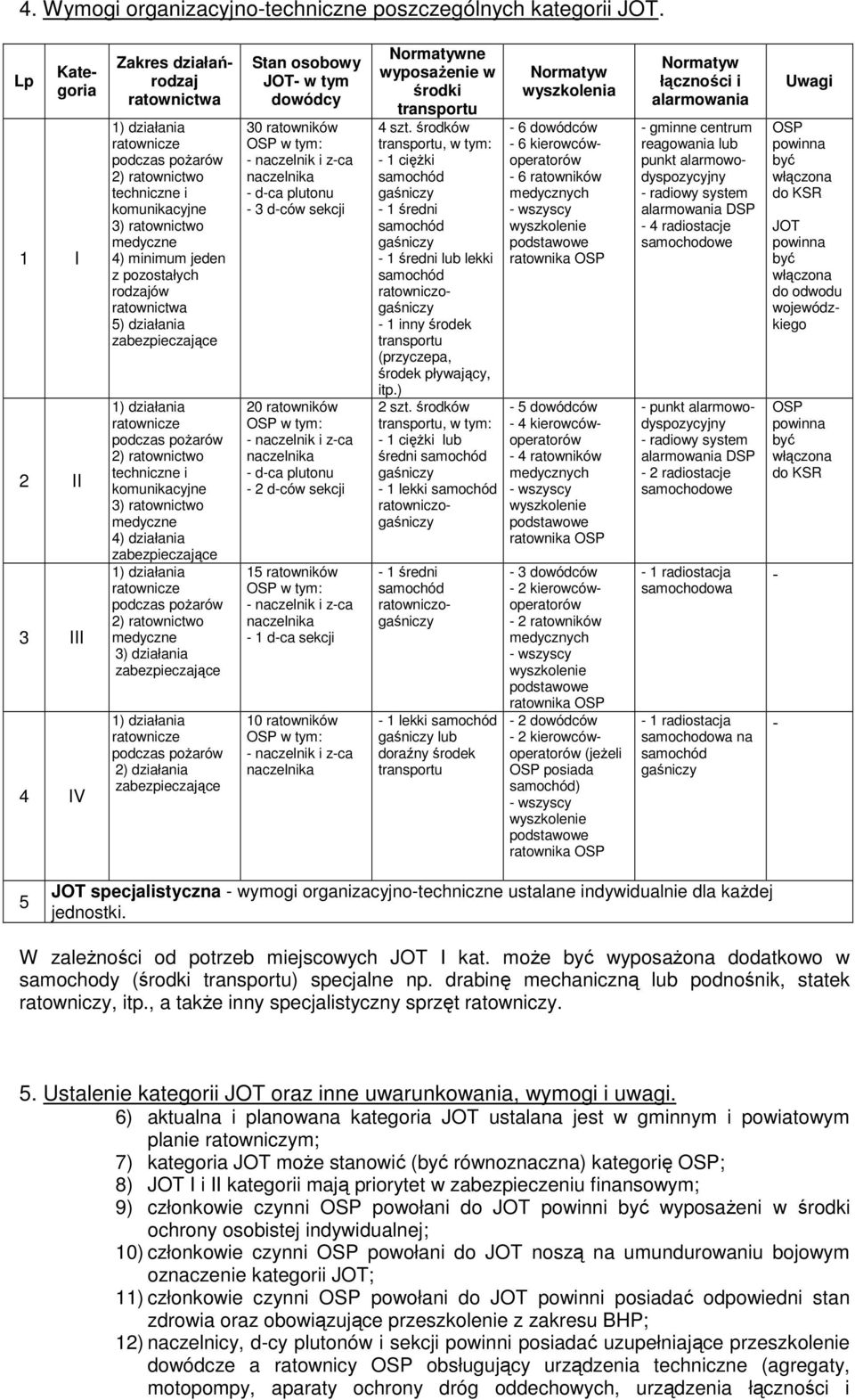 pozostałych rodzajów ratownictwa 5) działania zabezpieczające 1) działania ratownicze podczas pożarów 2) ratownictwo techniczne i komunikacyjne 3) ratownictwo medyczne 4) działania zabezpieczające 1)