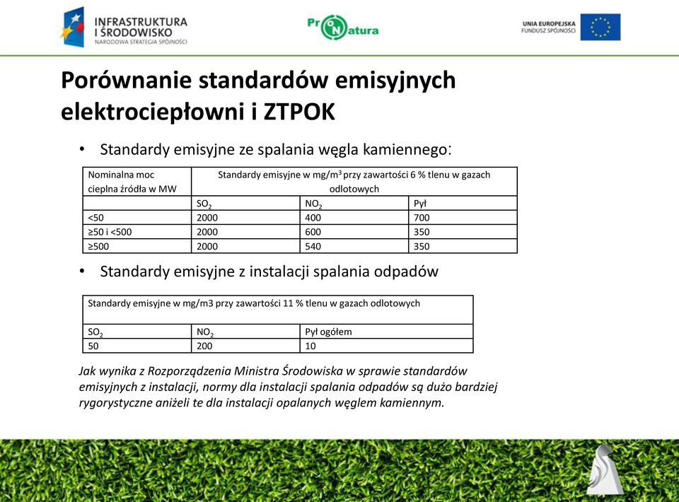 spalania odpadów Standardy emisyjne w mg/m3 przy zawartości 11 % tlenu w gazach odlotowych SO 2 NO 2 Pył ogółem 50 200 10 Jak wynika z Rozporządzenia Ministra