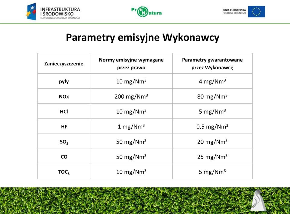 200 mg/nm 3 80 mg/nm 3 HCl 10 mg/nm 3 5 mg/nm 3 HF 1 mg/nm 3 0,5 mg/nm 3 SO