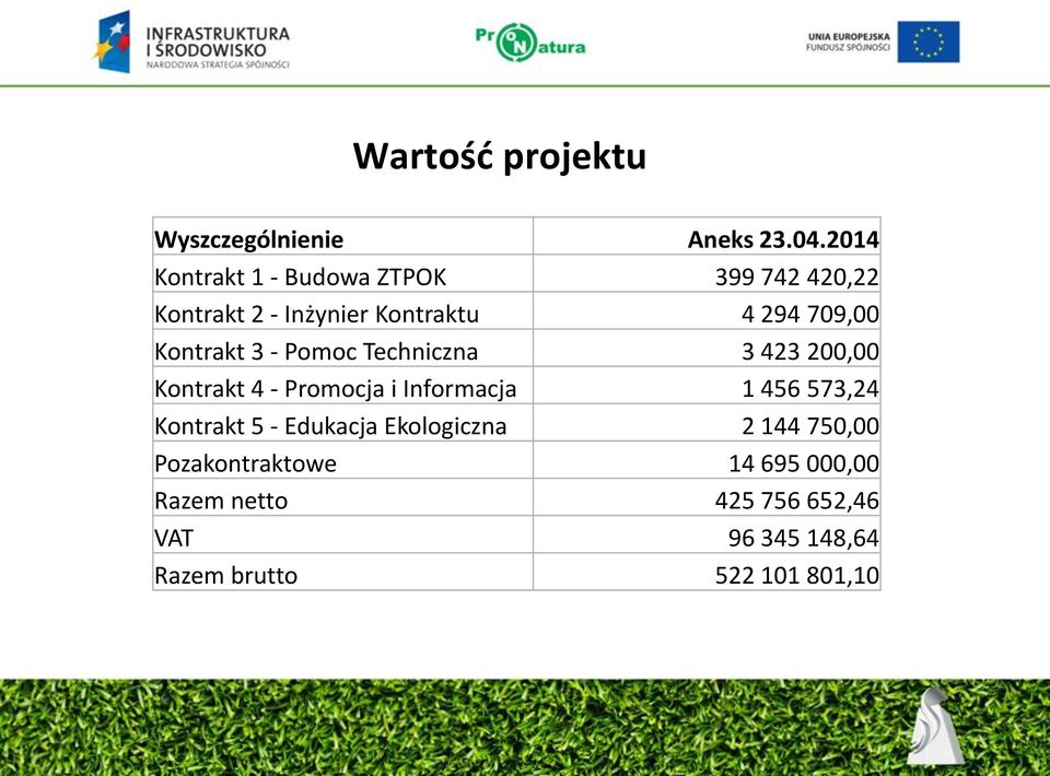 Kontrakt 3 - Pomoc Techniczna 3 423 200,00 Kontrakt 4 - Promocja i Informacja 1 456 573,24