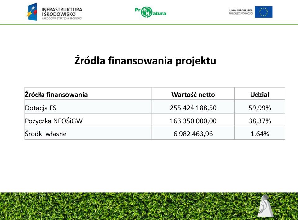 FS 255 424 188,50 59,99% Pożyczka NFOŚiGW