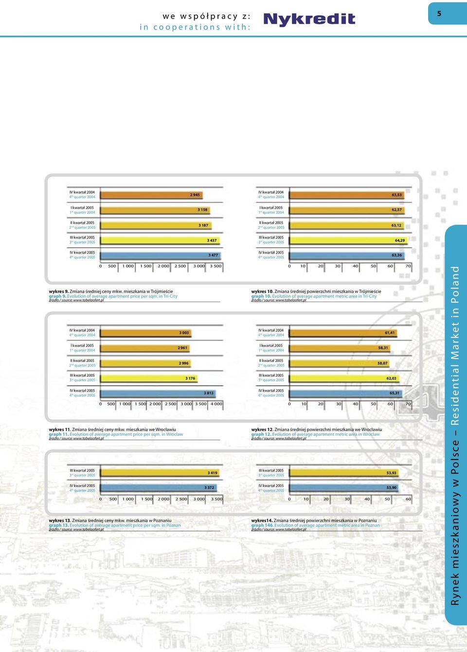 II kwartał 2005 2 nd quarter 2005 0 500 1 1 500 2 2 500 3 3 500 wykres 9. Zmiana średniej ceny mkw. mieszkania w Trójmieście graph 9. Evolution of average apartment price per sqm.