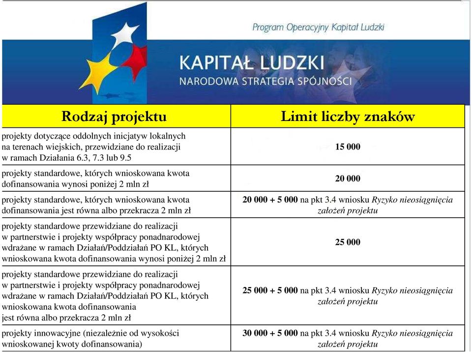 standardowe przewidziane do realizacji w partnerstwie i projekty współpracy ponadnarodowej wdraŝane w ramach Działań/Poddziałań PO KL, których wnioskowana kwota dofinansowania wynosi poniŝej 2 mln zł