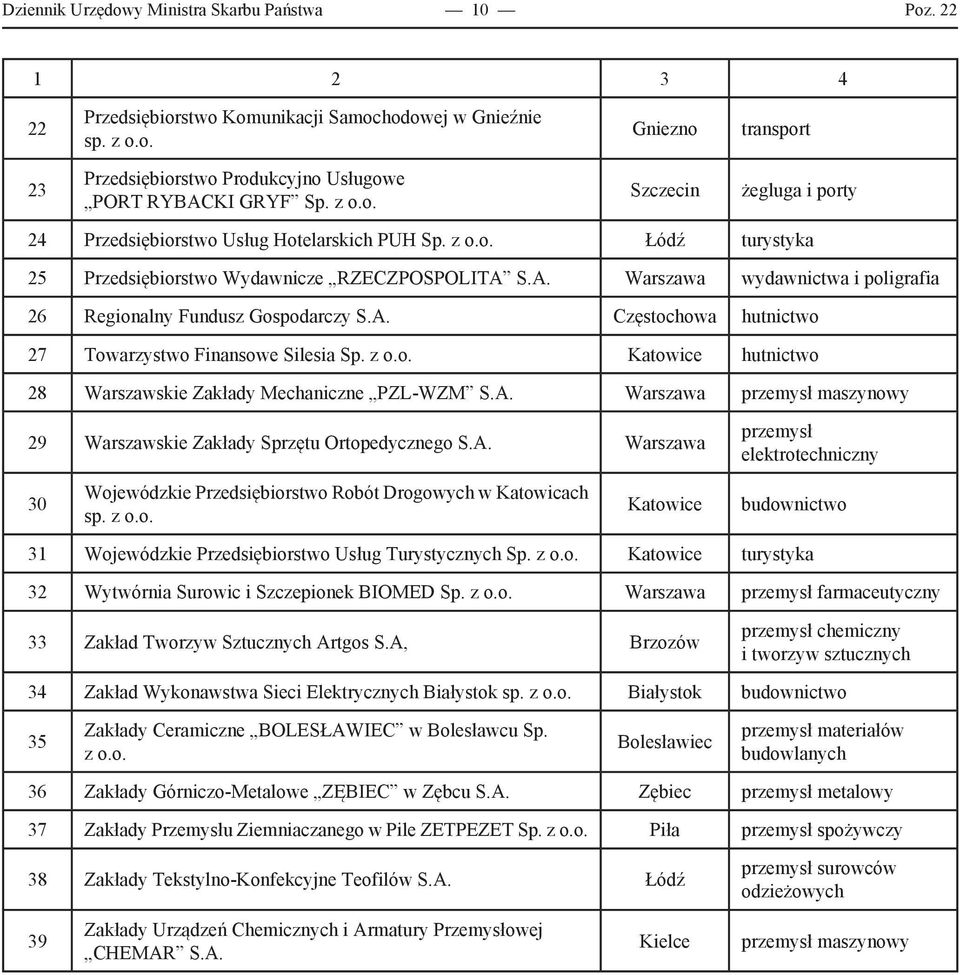 S.A. Warszawa wydawnictwa i poligrafia 26 Regionalny Fundusz Gospodarczy S.A. Częstochowa hutnictwo 27 Towarzystwo Finansowe Silesia Sp. z o.o. Katowice hutnictwo 28 Warszawskie Zakłady Mechaniczne PZL-WZM S.