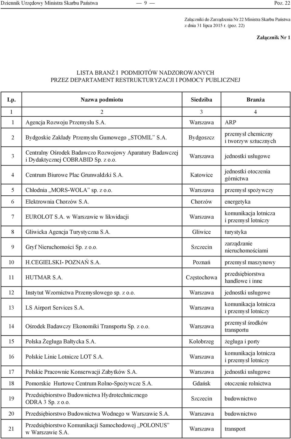 encja Rozwoju Przemysłu S.A. Warszawa ARP 2 Bydgoskie Zakłady Przemysłu Gumowego STOMIL S.A. Bydgoszcz przemysł chemiczny i tworzyw sztucznych 3 Centralny Ośrodek Badawczo Rozwojowy Aparatury Badawczej i Dydaktycznej COBRABID Sp.