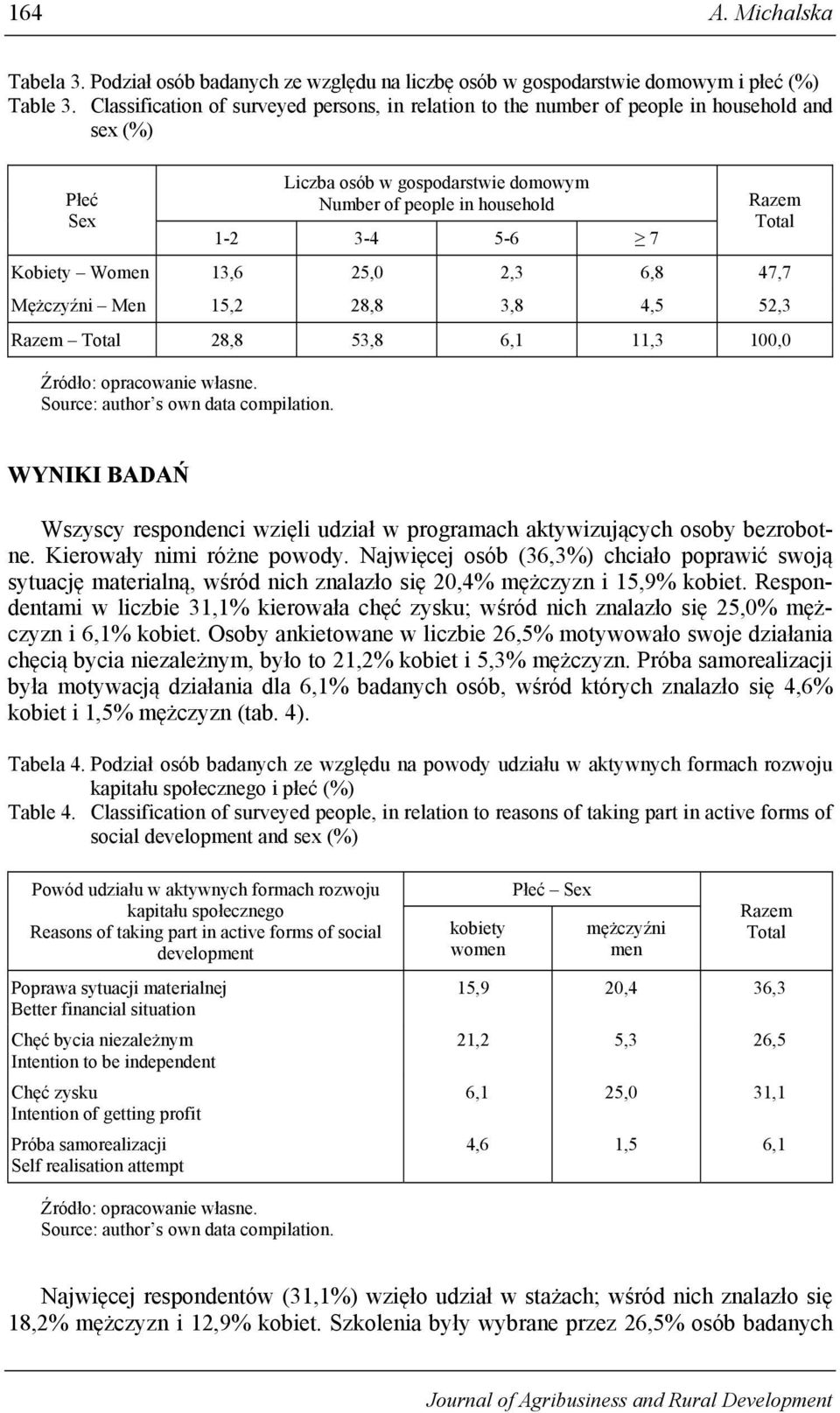 13,6 25,0 2,3 6,8 47,7 Mężczyźni Men 15,2 28,8 3,8 4,5 52,3 28,8 53,8 6,1 11,3 100,0 WYNIKI BADAŃ Wszyscy respondenci wzięli udział w programach aktywizujących osoby bezrobotne.