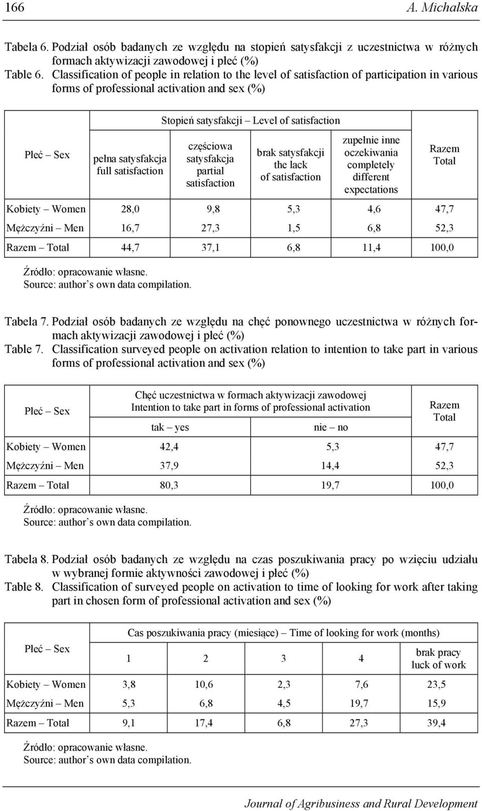 satysfakcji Level of satisfaction częściowa satysfakcja partial satisfaction brak satysfakcji the lack of satisfaction zupełnie inne oczekiwania completely different expectations Kobiety Women 28,0