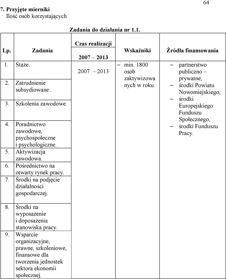 Czas realizacji Wskaźniki min. 1800 osób zaktywizowa nych w roku.