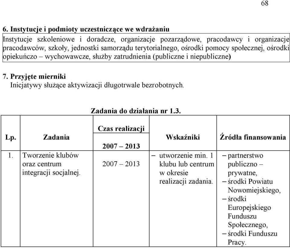 Przyjęte mierniki Inicjatywy służące aktywizacji długotrwale bezrobotnych. Zadania do działania nr 1.3. Lp. Zadania 1. Tworzenie klubów oraz centrum integracji socjalnej.