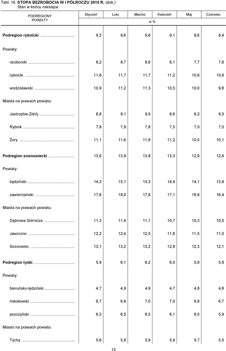 .. 10,9 11,2 11,3 10,5 10,0 9,6 Miasta na prawach powiatu: Jastrzębie-Zdrój... 8,8 9,1 9,0 8,6 8,2 8,0 Rybnik... 7,8 7,8 7,8 7,5 7,0 7,0 Żory... 11,1 11,6 11,8 11,2 10,5 10,1 Podregion sosnowiecki.